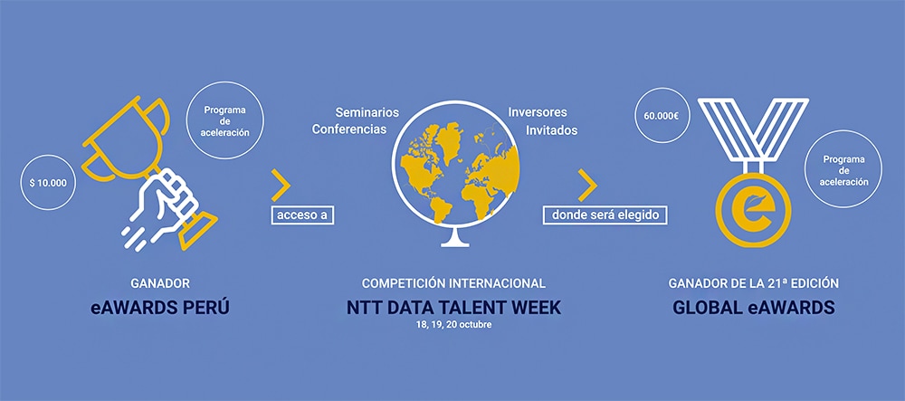 eAwards Per&uacute; 2022 premiar&aacute; a los mejores proyectos tecnol&oacute;gicos